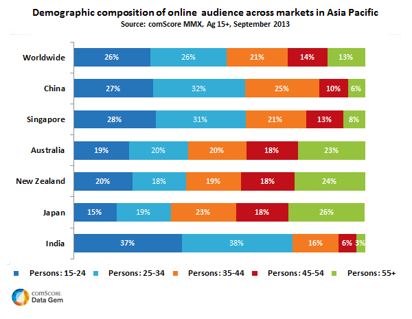 demographic-composition-of-online-audience-across-asia-pacific2