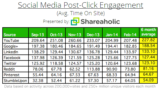 Social-Media-Post-Click-Engagement-Time-on-Site-March-2014